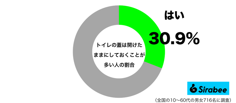 不衛生と批判する人も…　約3割の人が「トイレ」の利用後にしないこととは