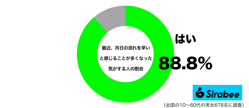 もう、こんな時期…　約9割が最近感じている「月日の流れ」にまつわること