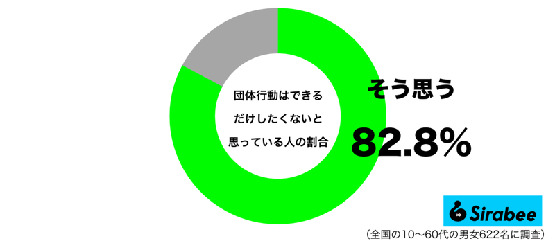 できるならば一人のほうが…　約8割が「団体行動」に抱く負の感情に共感