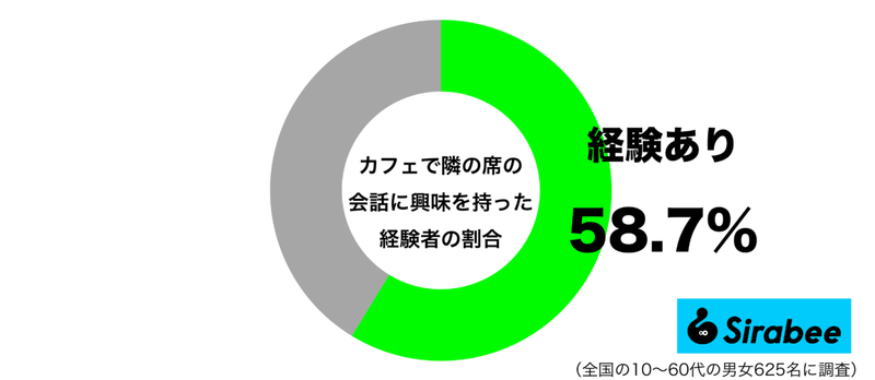 耳に入ってきたのでつい…　約6割が「カフェで隣の人の会話」で抱いた感情