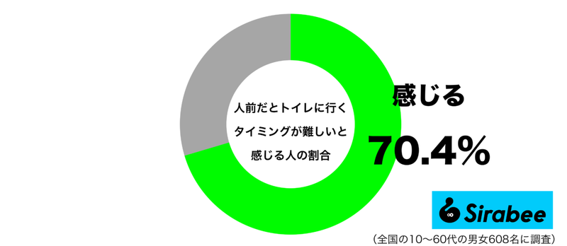 言いにくい… 約7割が「トイレ」に行くタイミングが難しいと感じる場面