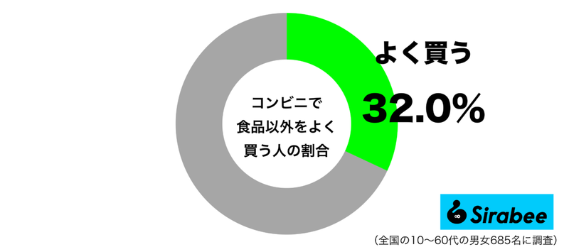 一般的には、食品が多いけれど…　約3割がコンビニで「買っているもの」