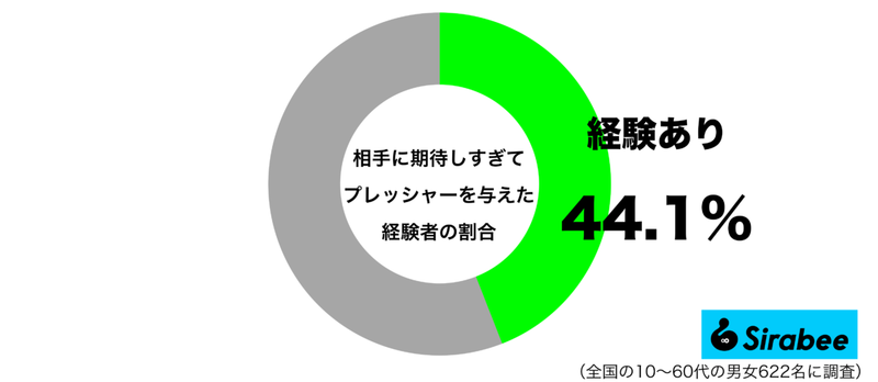 難しいところ…　約4割が「相手にプレッシャー」を与えてしまった理由に共感