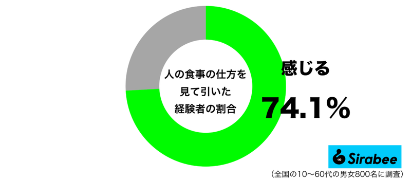 なぜか不快な気分に…　約7割が「他人の食事する光景」を見て抱いた負の感情