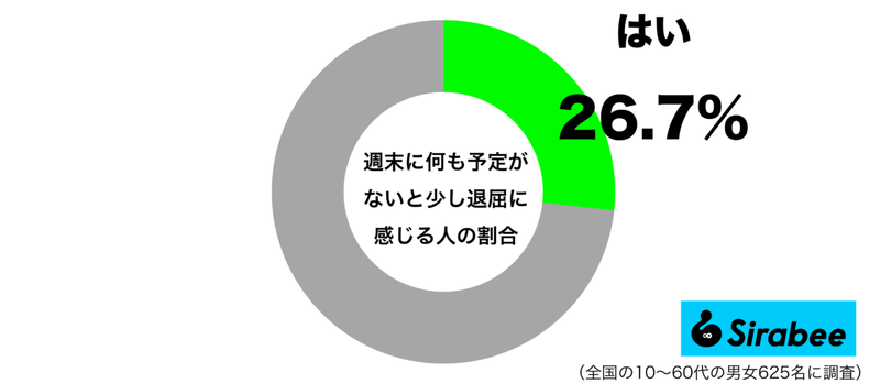 ゆっくり休む人がいる一方で…　約3割の人が「週末」に感じる不安の正体とは