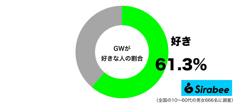 たとえどこも混雑していても… 約6割が「GW」に抱く気持ちって?