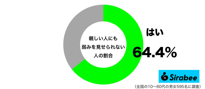 言ったら嫌われる？　約4割が「親しい人」にも見せられない気持ち