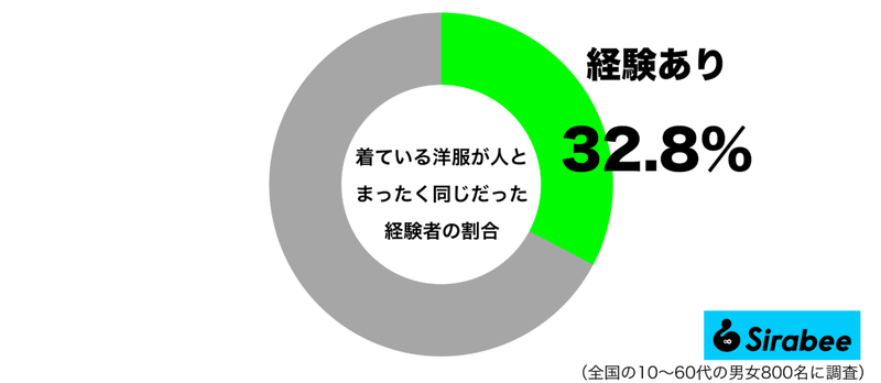 今すぐ着替えたい…　約3割の「洋服」にまつわる他の人との気まずい経験