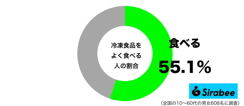 手軽でおいしいところが魅力 約5割が「よく食べる」と答えた食品とは?