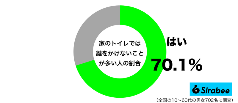 外では考えられないが…　約7割が「家のトイレ」ではしていないことに驚き