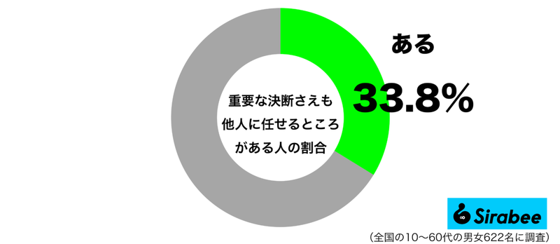 責任逃れとの声も…　約3割がしている「重要な決断」に対してのよくない対応