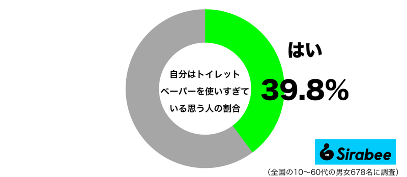 約4割が「使いすぎ」だと感じているもの　いつも、トイレを利用した後に…