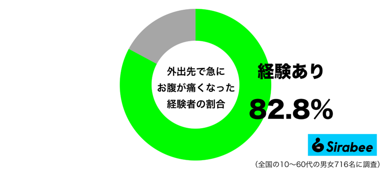 トイレはどこ…　約8割が経験している「外出中」に起きた体調にまつわる悲劇