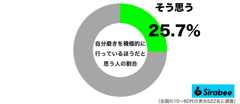 自信を持てば周囲の評価も…　約2割が「自分の成長」のために行っていること