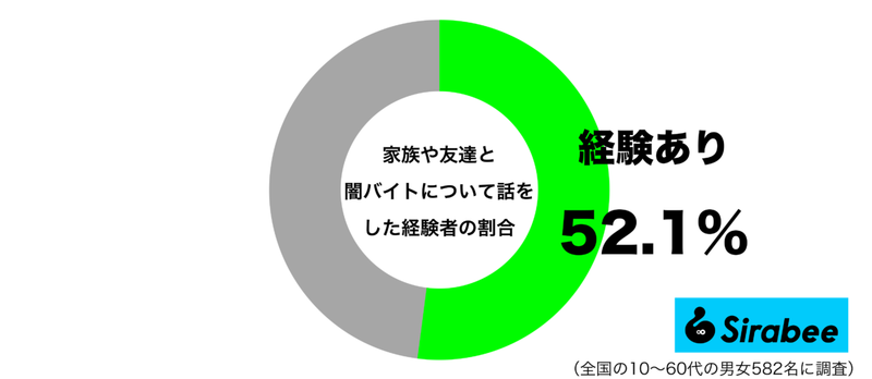 大切な人が被害に遭わないように！　約5割が「闇バイト」について話した相手