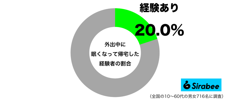 このままでは楽しめないので…　約2割が「外出中」に眠くなり取った行動