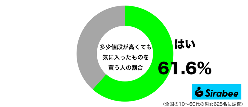 安ければいいわけでもない…　約6割が抱く「買い物」をするときの価値観