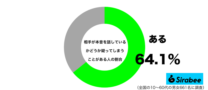 素直に受け止められない…　約6割が「相手の言葉」に対して抱いてしまう疑念