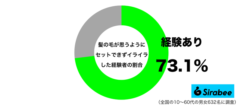 1日が最悪な気持ちに…　約7割が憂鬱な気持ちになった「髪型」に関すること