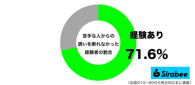 約7割が「苦手な人」からの誘いにした対応　しかし、後悔することにも…