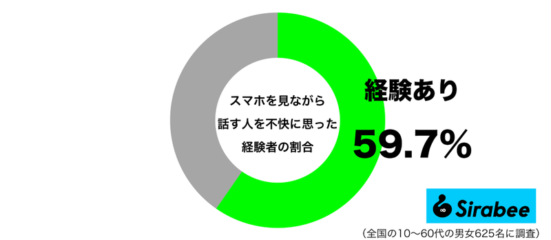 話を聞いていないみたい…　約6割もの人が不快に思う「スマホ」のマナー違反