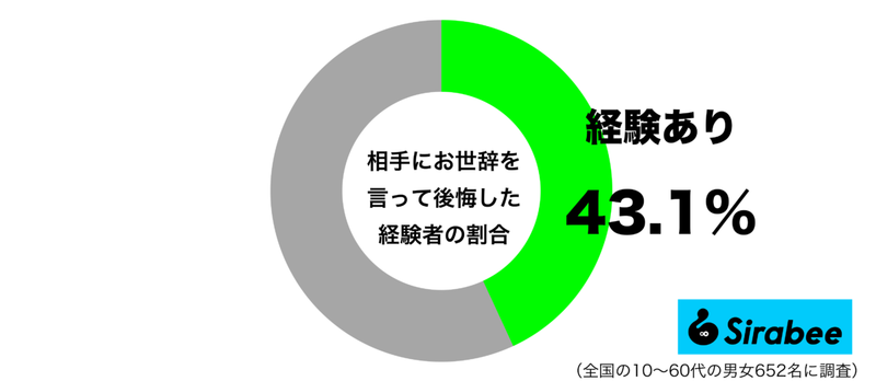 約4割が「お世辞」を言った後に感じた気持ち　相手は、喜んでいるけれど…