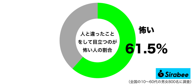 ひっそりとしていたい…　約6割が「目立つのが怖い」ために控えている行動