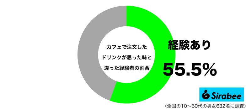 なんか違う…　約6割が「カフェでドリンクを注文」したときに起きた失敗