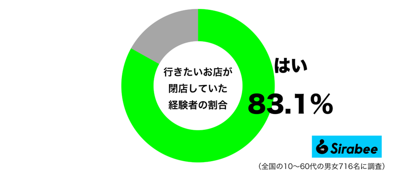 もっと早く行くべきだった…　約8割が「行きたいお店」に起きた突然の悲劇