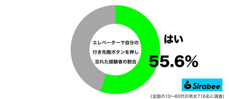 ずっと待っていたら…　約5割がしでかした「エレベーター」での失敗とは