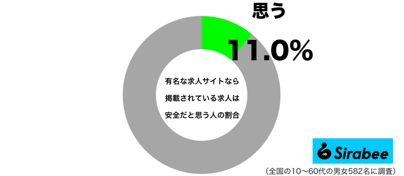 最悪な結果を招くことにも…　約1割が抱く「大手求人サイト」への信頼