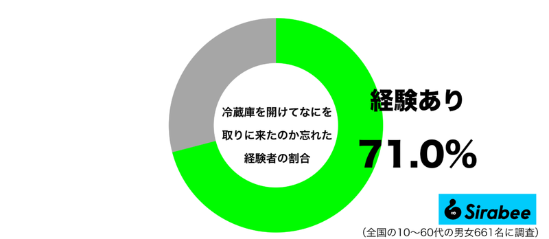 疲れていて…　約7割が経験している「冷蔵庫」を開けたときに起きた失敗とは