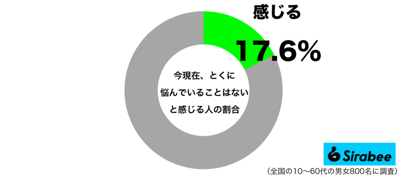 楽観的すぎてうらやましい…　約2割の人が「悩み」に関して抱く気持ちに驚き