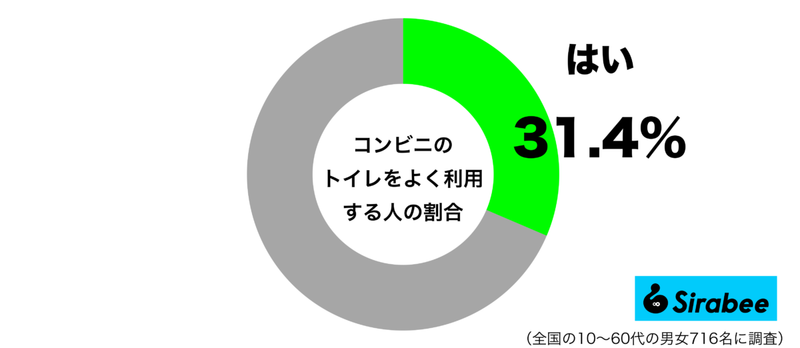 緊急のときに助かる…　約3割が「コンビニ」に入る買い物以外の理由