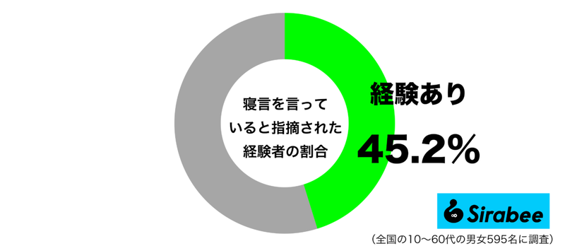 少し、恥ずかしい…　約5割が人に「指摘」された寝ているときの“言動”