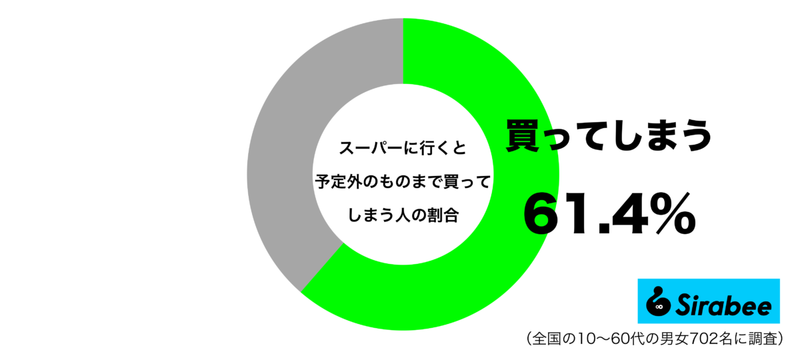 予算オーバーになる場合も…　約6割が「スーパーでの買い物」でしがちな失敗