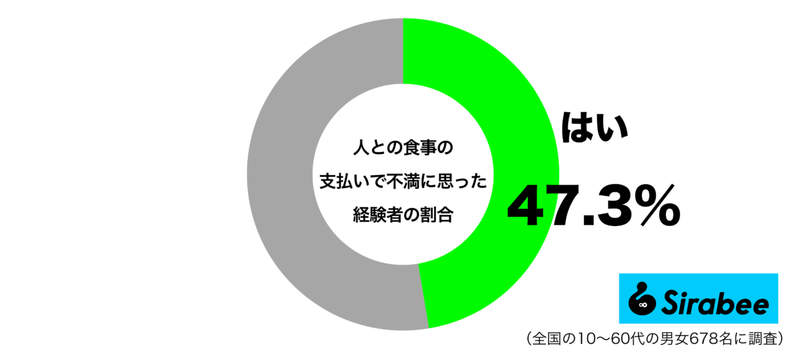 約5割が「食事の支払い」のときに抱いた気持ち　そんなに食べていないのに…