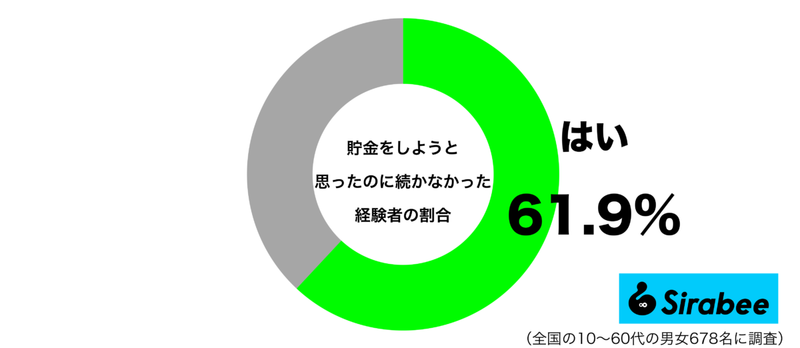 約6割が経験している「貯金」での失敗　あれほど”決意”したはずなのに…