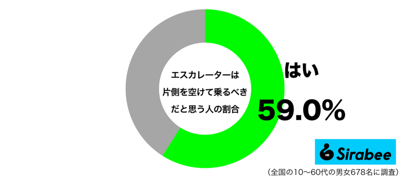 「エスカレーターの片側」は空けるべき？　約6割が今でも持つ、意外な考え