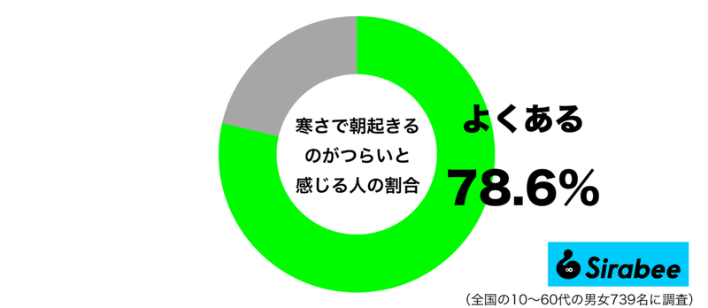 このまま、ずっと寝ていたい…　約8割が「冬の朝」に”つらい”と感じること