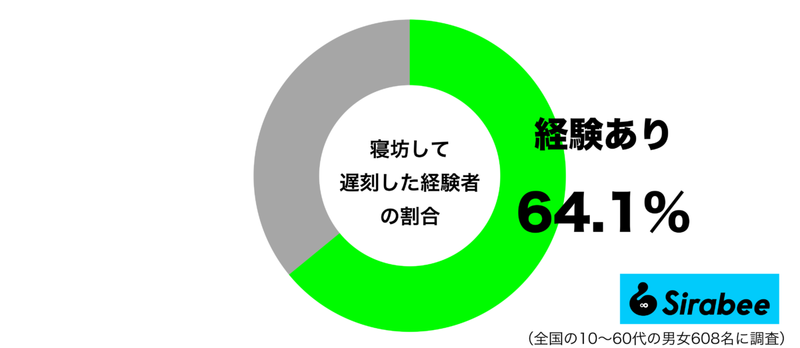 起きたらびっくり… 約6割が経験している「遅刻」の理由に共感