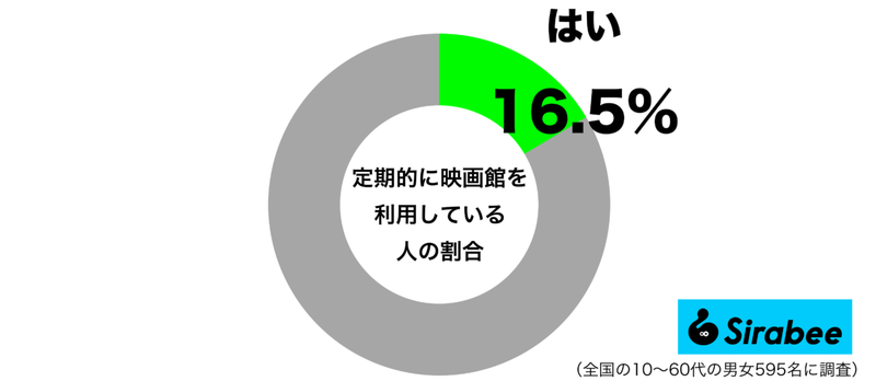 動画配信サービスの影響か？　「映画館」の利用頻度、約2割の人だけが…