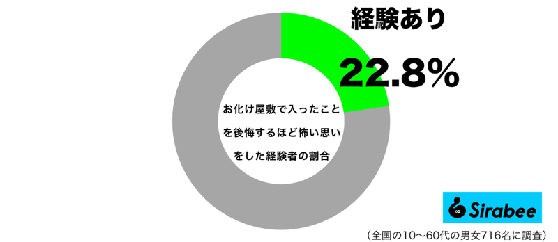 あまりにも怖すぎて…　約2割の人が「お化け屋敷」に入って抱いた感情に納得