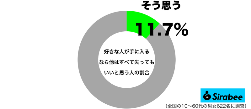 恋愛脳なの…　約1割が「好きな人」が手に入るなら失ってもいいと思うもの