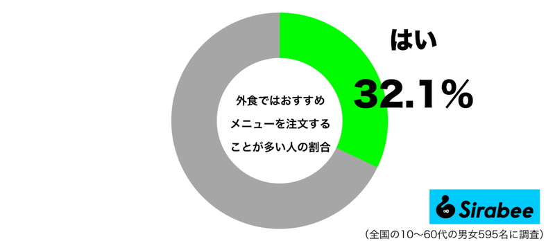 お店側の思惑も？　約3割が「外食」のときに、注文する”メニュー”