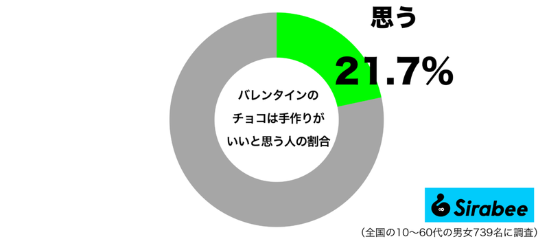 バレンタイン、手作りと市販品どっちがいい？　約2割が明かした本音は…