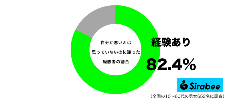 こじらせたくないから…　約8割が「自分は悪くない」と思いながら取った行動