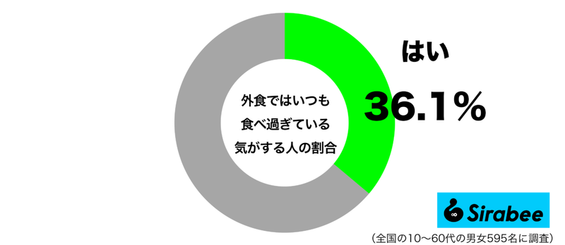 約4割が「外食」でしがちな行動　おいしい食べ物たちに、つい…