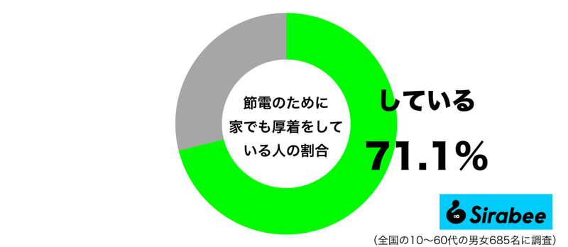 家とは思えない格好で…　約2割が「節電」のためにしている涙ぐましい努力