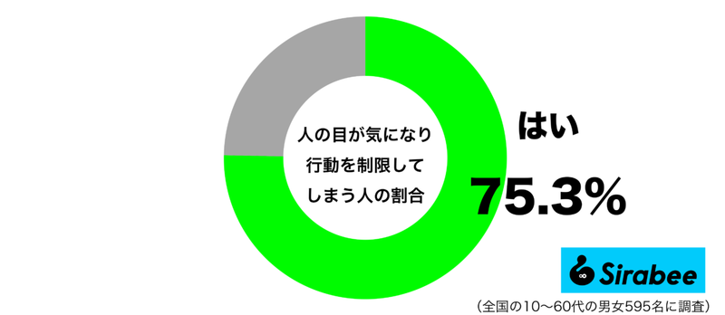 それは、気にしすぎかも…　約7割が「行動を制限」してしまう理由って？